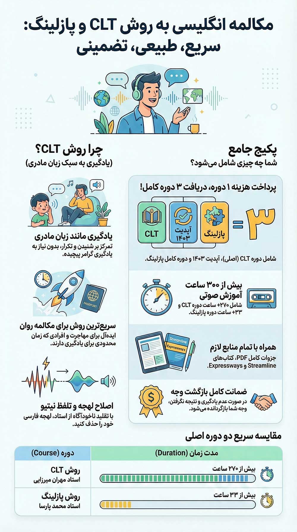 CLT درباره دوره CLT