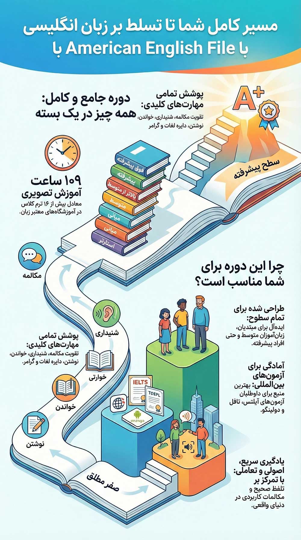 american-english-file-Info درباره دوره American English File