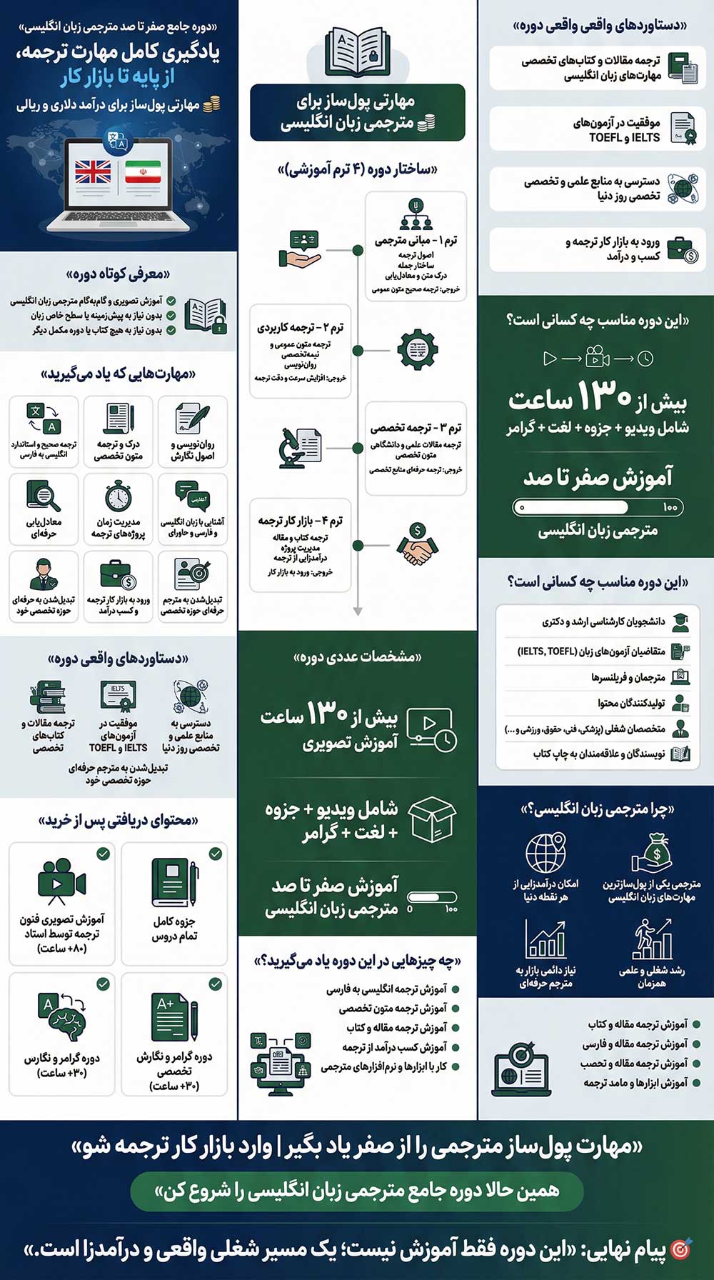 Translate درباره دوره مترجمی
