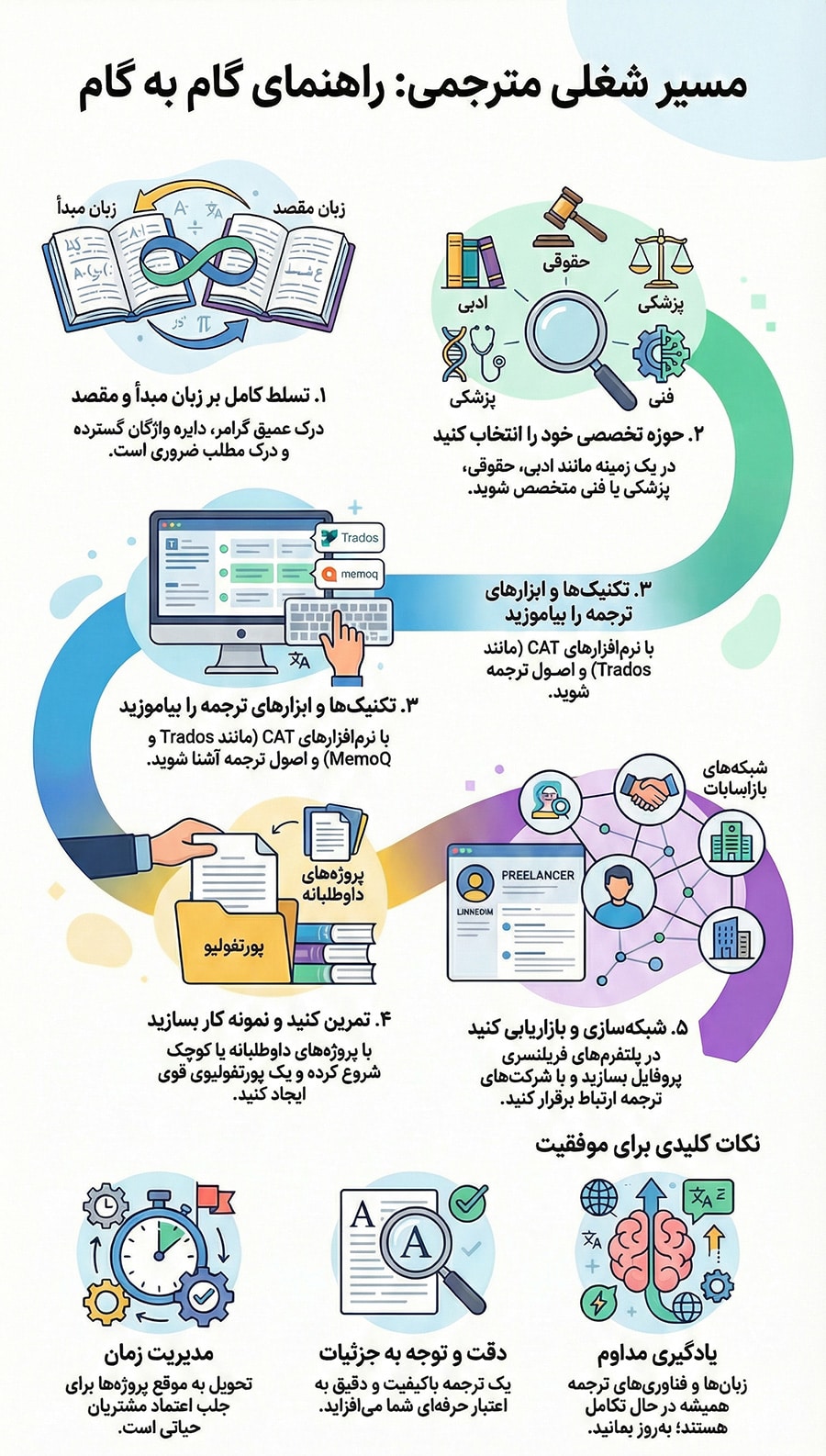 شروع مترجمی زبان