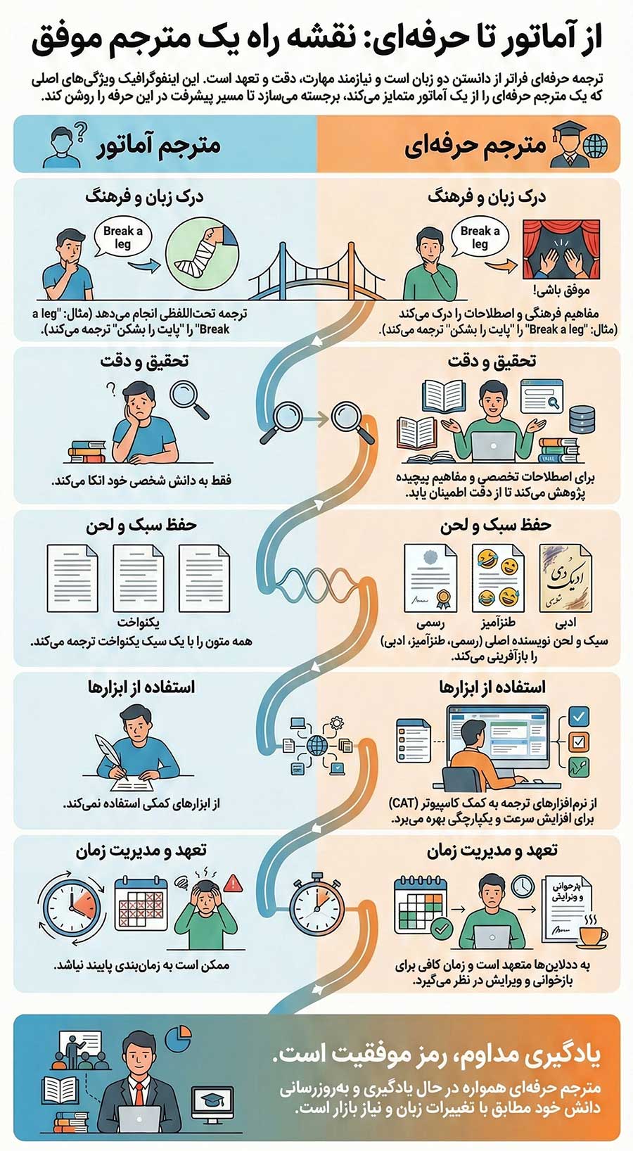تفاوت مترجم حرفه ای و آماتور