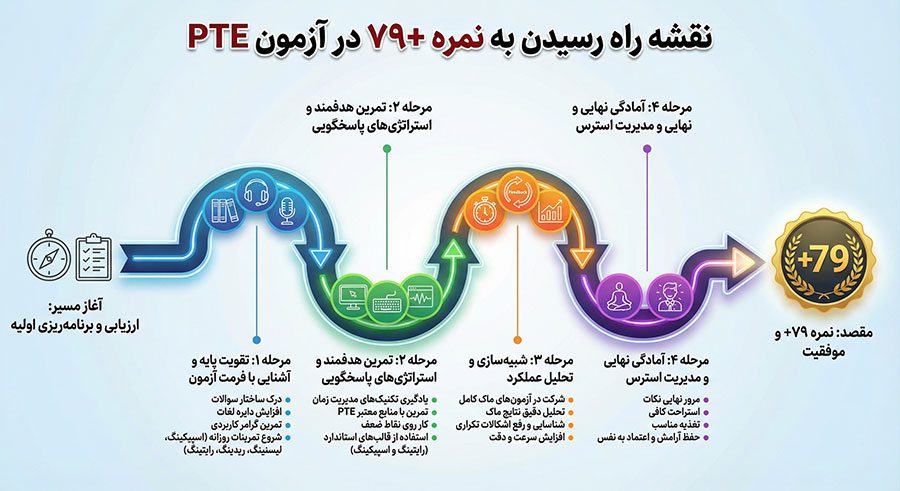 نقشه راه موفقیت در آزمون PTE