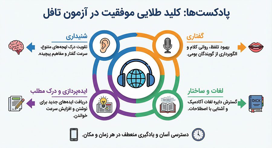 تاثیر پادکست در آزمون تافل