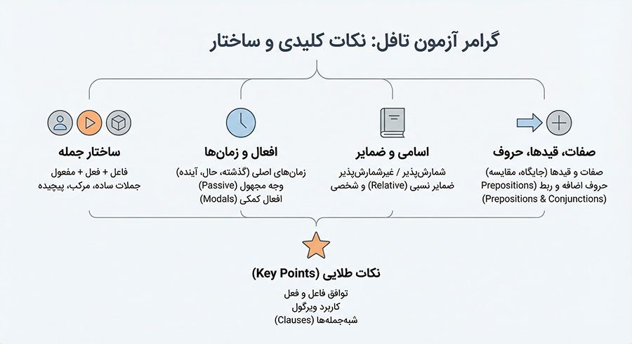 گرامر در آزمون تافل
