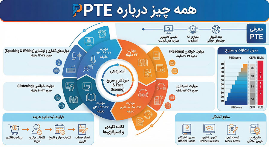 همه چیز درباره PTE