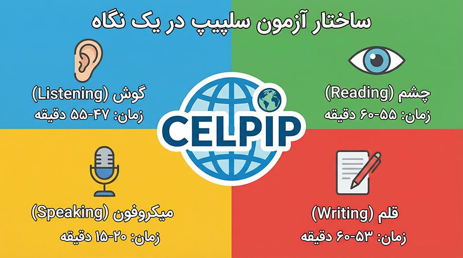 ساختار آزمون CELPIP