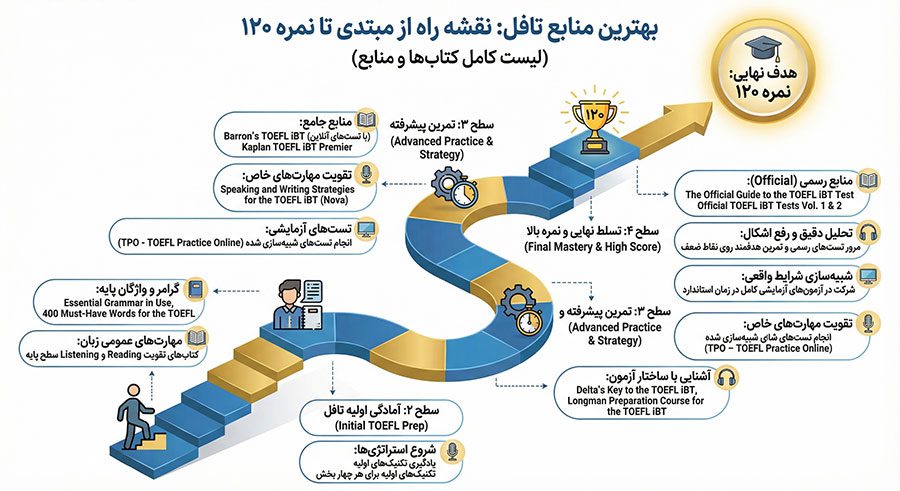 نقشه راه آزمون تافل